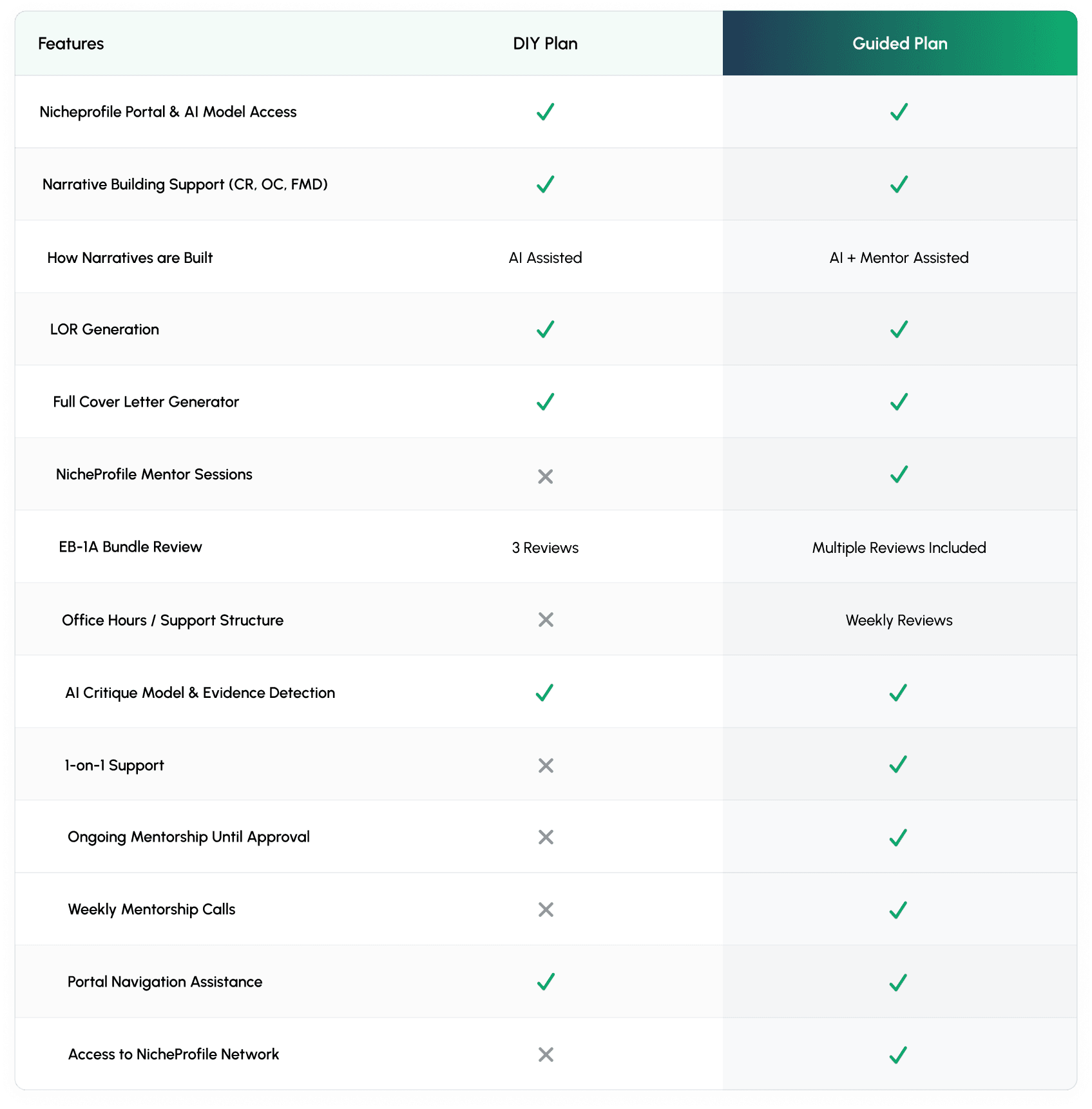 Feature comparison table between the DIY and Guided plans