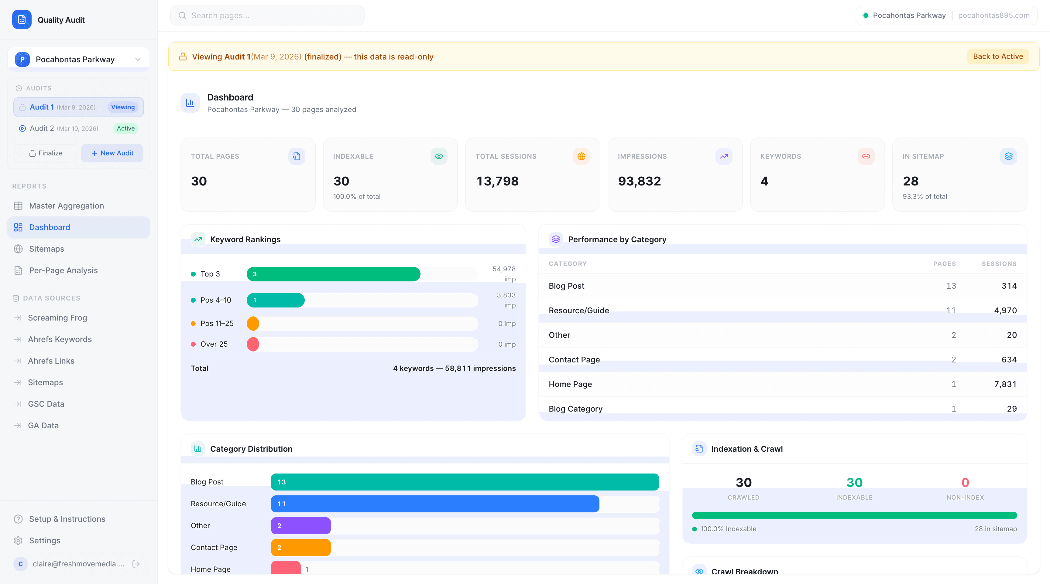 Dashboard summary view with total pages, sessions, impressions, keyword rankings, and category performance
